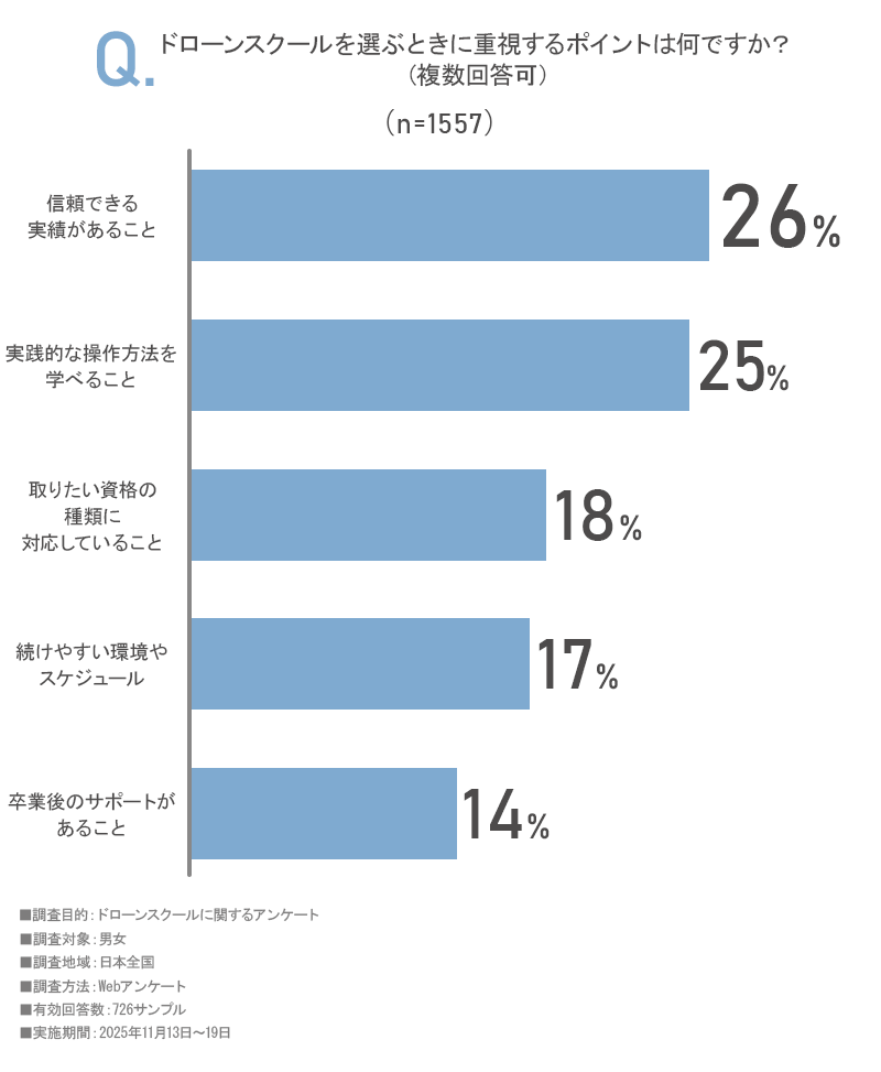 「ドローンスクールを選ぶときに重視するポイントは何ですか？」のアンケート画像